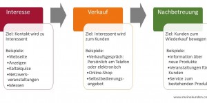 Beitragsbild des Blogbeitrags Nachbetreuung von Kunden: Die unterschätzte Goldgrube 