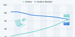 Beitragsbild des Blogbeitrags Werbemarkt: Digital überholt klassisch
