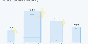 Beitragsbild des Blogbeitrags Smartphone Hygiene