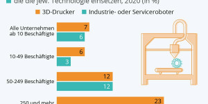 Beitragsbild des Blogbeitrags So verbeitet sind 3D-Drucker und Roboter