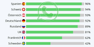 Beitragsbild des Blogbeitrags Fast alle nutzen WhatsApp