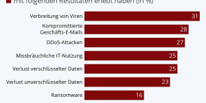 Beitragsbild des Blogbeitrags IT-Bedrohungen für Unternehmen