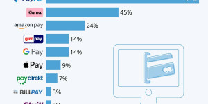 Beitragsbild des Blogbeitrags PayPal ist die Nummer Eins bei Bezahldiensten 