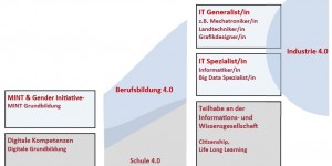 Beitragsbild des Blogbeitrags Digitalisierung und Industrie 4.0 im österreichischen Bildungswesen 