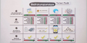 Beitragsbild des Blogbeitrags IT-Sicherheit: Bedrohungsanalyse („Threat Model“)