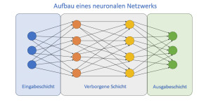 Beitragsbild des Blogbeitrags Neuronale Netze und Transformer-Modelle
