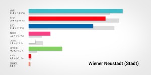 Beitragsbild des Blogbeitrags Nationalratswahl ’19 – so hat Wiener Neustadt gewählt