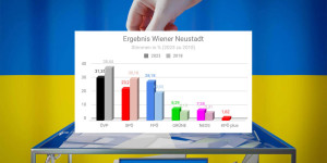 Beitragsbild des Blogbeitrags NÖ-Wahl: So hat Wiener Neustadt gewählt