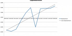 Beitragsbild des Blogbeitrags Depotentwicklung – Schwankungen und Happy End