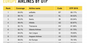 Beitragsbild des Blogbeitrags Der Pünktlichkeitsreport für 2018 ist online: Lufthansa bei 69% PÜNKTLICHKEIT 