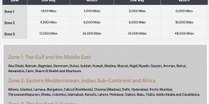 Beitragsbild des Blogbeitrags 50% RABATT auf Einlösungen bei Gulf Air: 24000 Meilen Business Oneway nach Bahrain