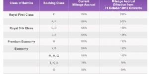 Beitragsbild des Blogbeitrags Thai verbessert und verschlechtert das Royal Orchid Plus Programm