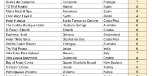 Beitragsbild des Blogbeitrags MEHR AUSWAHL! World of Hyatt hat die SLH Kooperation nochmals erweitert!