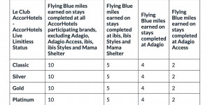 Beitragsbild des Blogbeitrags DOUBLE DIPPING: Flying Blue / Accor Le Club geben zusätzliche Punkte / Meilen 