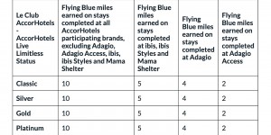 Beitragsbild des Blogbeitrags DOUBLE DIPPING: Flying Blue / Accor Le Club geben zusätzliche Punkte / Meilen