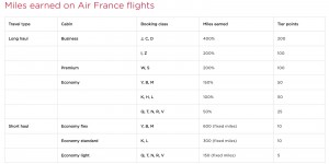 Beitragsbild des Blogbeitrags NEUE PARTNERSCHAFT: Bei Virgin Atlantic / Air France / KLM Meilen sammeln und einlösen 