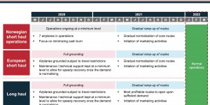 Beitragsbild des Blogbeitrags Norwegian will erst April 2021 Betrieb aufnehmen (Europa + Langstrecke)
