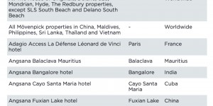 Beitragsbild des Blogbeitrags 25hours Hotels bei Accor All integriert 