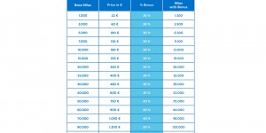 Beitragsbild des Blogbeitrags Air Europa SUMA Meilensale mit 50% Bonus – Langstrecke Business Spanien – Nord-/Südamerika ab 570 Euro (Oneway) 