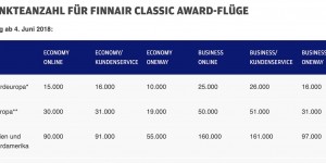 Beitragsbild des Blogbeitrags Finnair Plus Meilensale mit bis 35% Rabatt