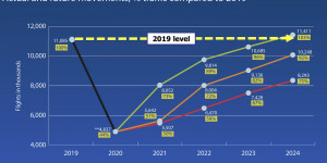 Beitragsbild des Blogbeitrags EUROCONTROL: Erholung der Luftfahrt im besten Fall 2024 