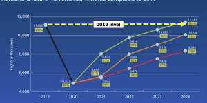 Beitragsbild des Blogbeitrags EUROCONTROL: Erholung der Luftfahrt im besten Fall 2024