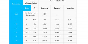 Beitragsbild des Blogbeitrags 40% RABATT auf Air Europa SUMA Meileneinlösungen 