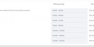 Beitragsbild des Blogbeitrags Ein American AAdvantage Meilensale mit 40% Rabatt
