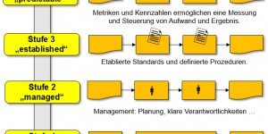 Beitragsbild des Blogbeitrags Prozessinnovation ist die höchste Reifegradstufe eines Prozesses. Also auf gehts! 