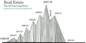 Beitragsbild des Blogbeitrags Armstrong Economics: Der Immobilienmarkt schmiert ab 