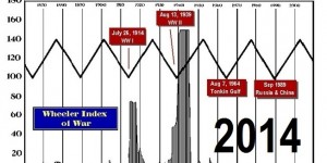 Beitragsbild des Blogbeitrags Armstrong Economics: Warum ist der Augst der aktiste Monat für Krieg? 