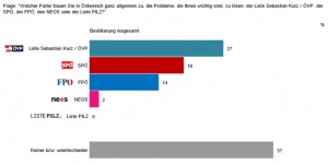 Beitragsbild des Blogbeitrags Österreicher trauen Parteien kaum Lösungen für Probleme zu – TopEasy (28.09.)