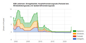 Beitragsbild des Blogbeitrags EZB-Leitzins um +0,75 auf 1,25 % erhöht! 