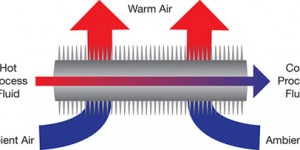Beitragsbild des Blogbeitrags Academics 3D Print “Game Changing” Heat Exchangers 
