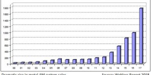 Beitragsbild des Blogbeitrags Metal 3D Printing Experienced 80% Growth in 2017 