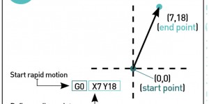 Beitragsbild des Blogbeitrags G-Code Commands – Simply Explained