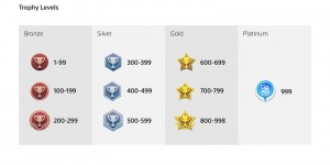 Beitragsbild des Blogbeitrags Upcoming Trophy levelling changes detailed