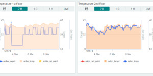 Beitragsbild des Blogbeitrags Improve your data analysis with the Advanced Chart Widget for Arduino Cloud 