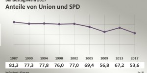 Beitragsbild des Blogbeitrags Wahlen in Deutschland: Große Koalition abgewählt – Politisches Neuland im Bundestag 