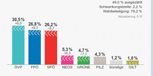 Beitragsbild des Blogbeitrags Wahlen in Österreich: Deutlicher Rechtsruck 
