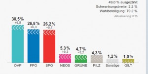 Beitragsbild des Blogbeitrags Wahlen in Österreich: Deutlicher Rechtsruck