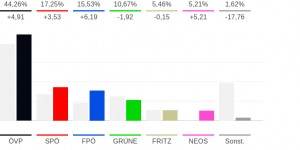 Beitragsbild des Blogbeitrags Rechtsnationale Regierungskoalition in Tirol: + 11 Prozent