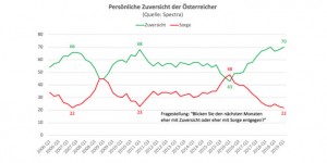 Beitragsbild des Blogbeitrags Österreich: So gut drauf wie lange nicht