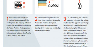 Beitragsbild des Blogbeitrags Alles spült? Teststrategie an den Schulen bekommt die Note ‚ungenügend‘