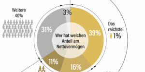 Beitragsbild des Blogbeitrags Warum Vermögenssteuern wichtig wären 