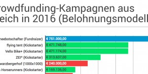 Beitragsbild des Blogbeitrags QUERVERLINKT: Gastbeitrag auf TrendingTopics.at zum Crowdfunding in Österreich 2016 