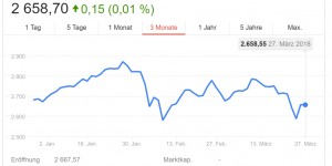 Beitragsbild des Blogbeitrags S&P500 respektiert das Tief der letzten Korrektur … Vorerst 