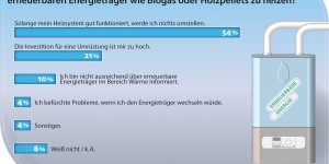 Beitragsbild des Blogbeitrags Wärmewende: Was Hausbesitzer hemmt, erneuerbare Energie zum Heizen zu nutzen