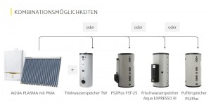 Beitragsbild des Blogbeitrags Liste unserer besten Projekte des Monats: Gas plus Solar 