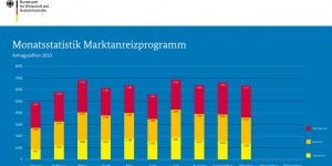 Beitragsbild des Blogbeitrags BAFA meldet konstante Antragszahlen bei Fördergeld zum Heizen mit EE
